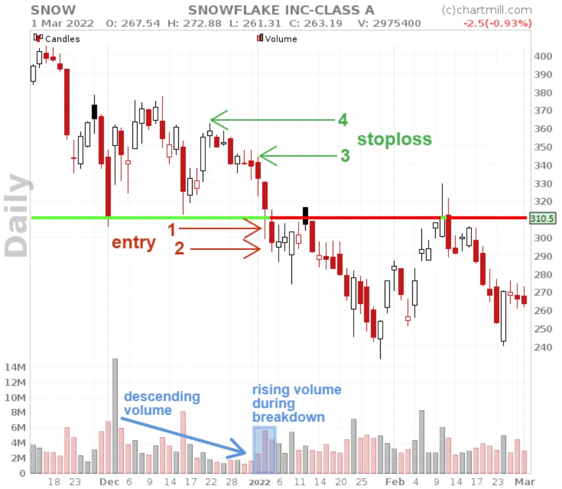 Descending Triangle Pattern entry and stoploss