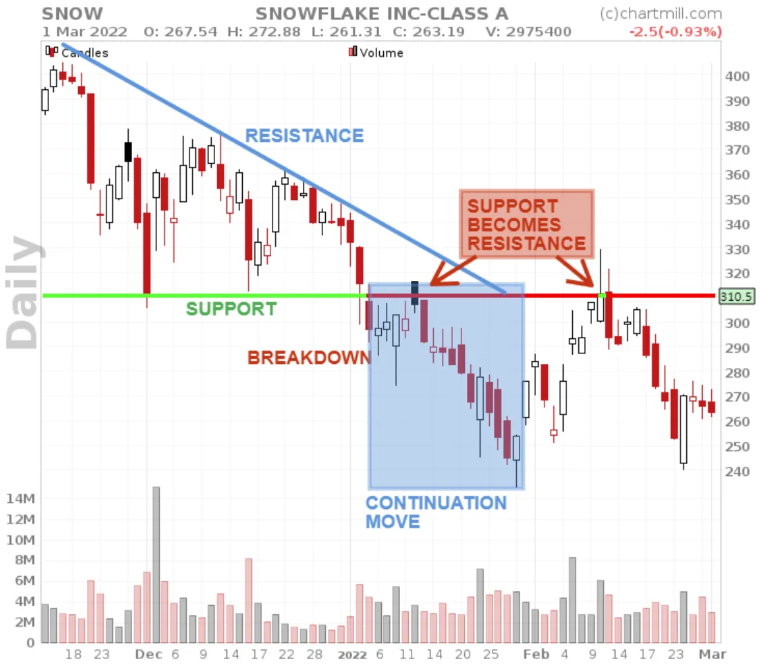 Descending Triangle Pattern support becomes resistance