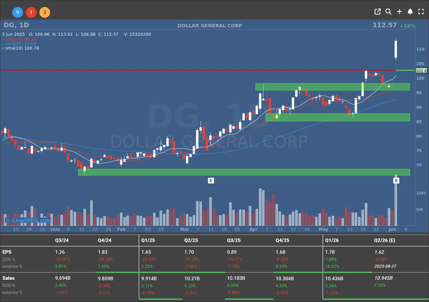 dg daily chart