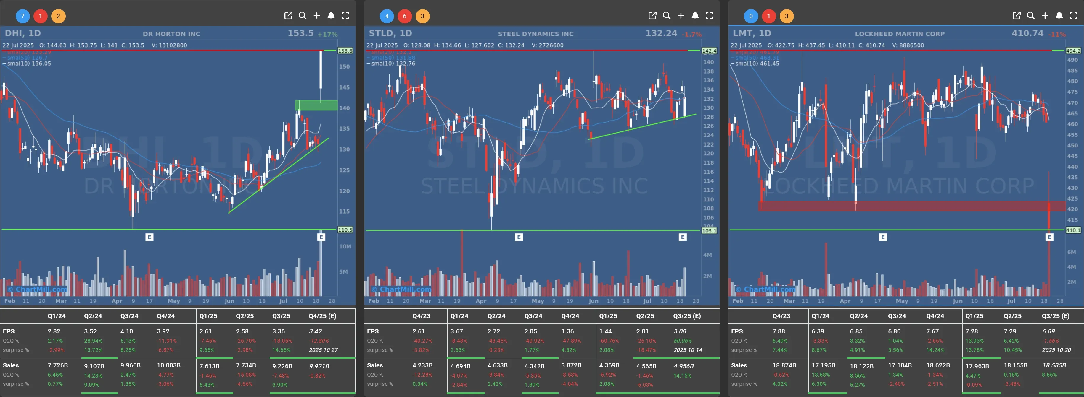 dhi stdl lmt daily charts