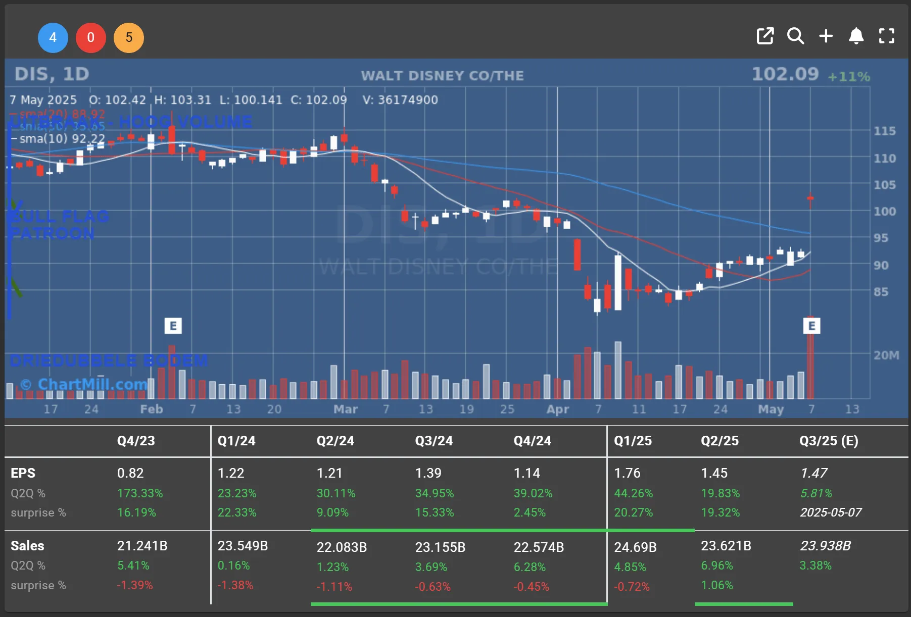 Disney daily charts