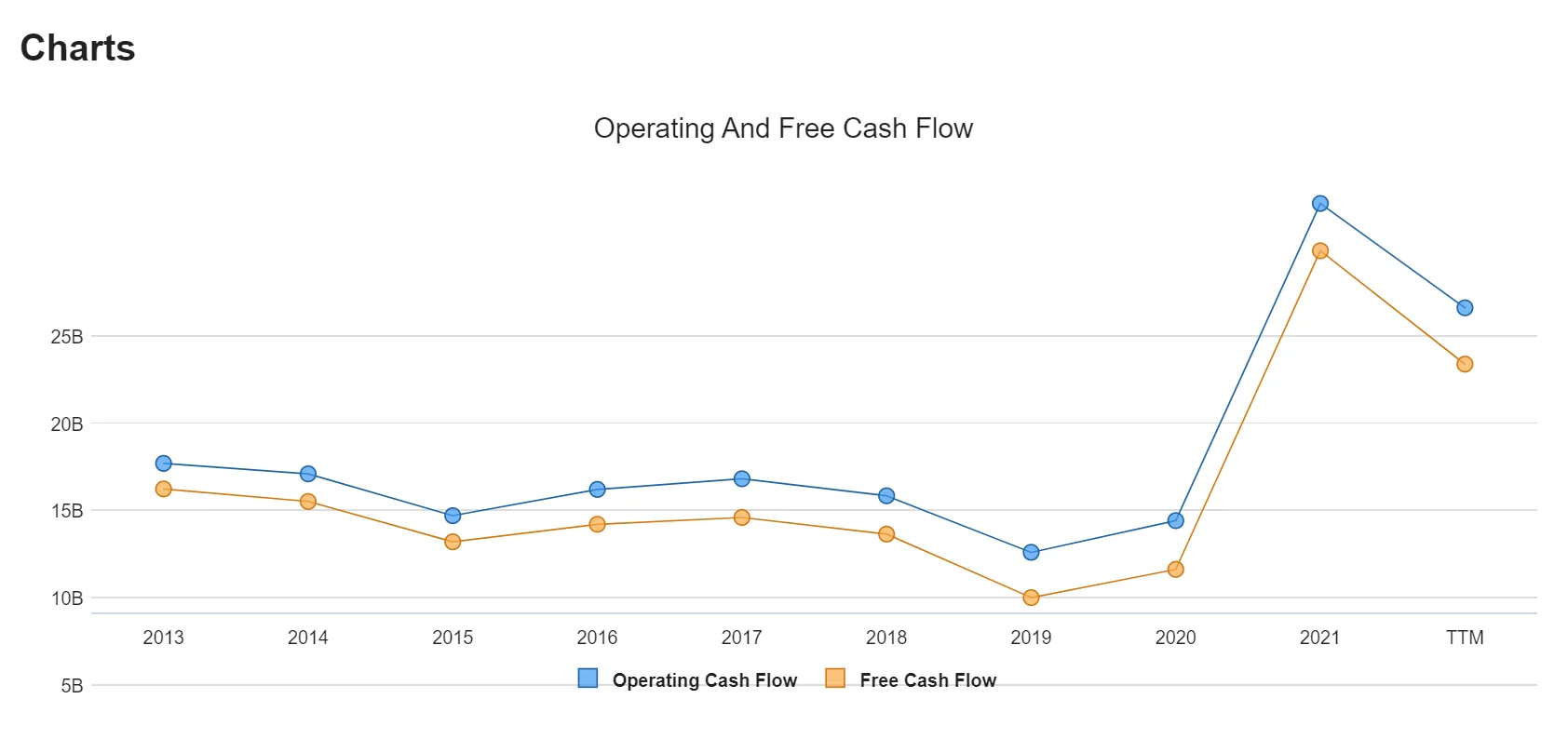 cash flow