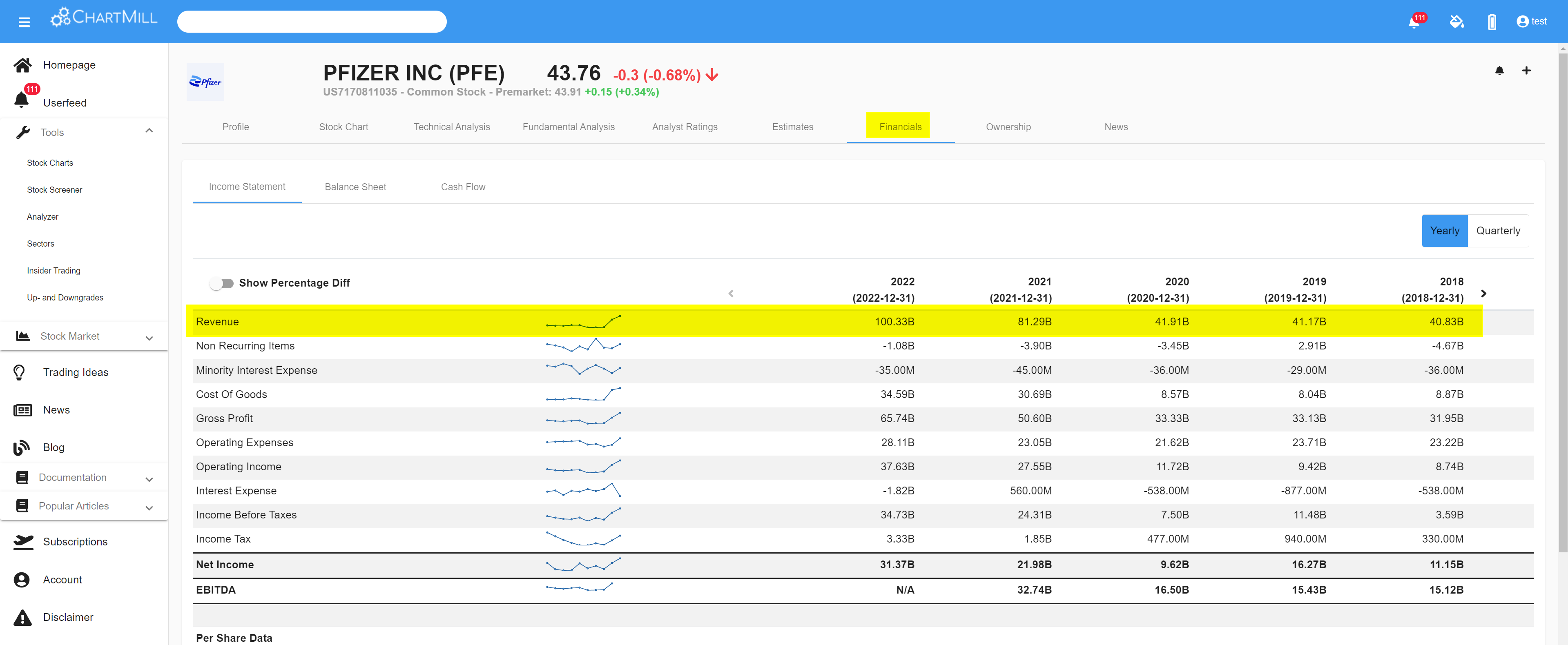 financials