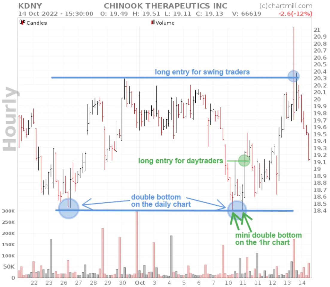 Double bottom intraday entry