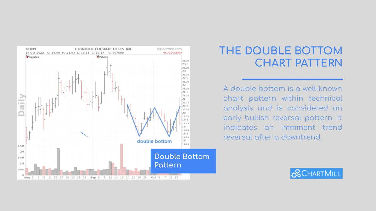 Double bottom basic pattern