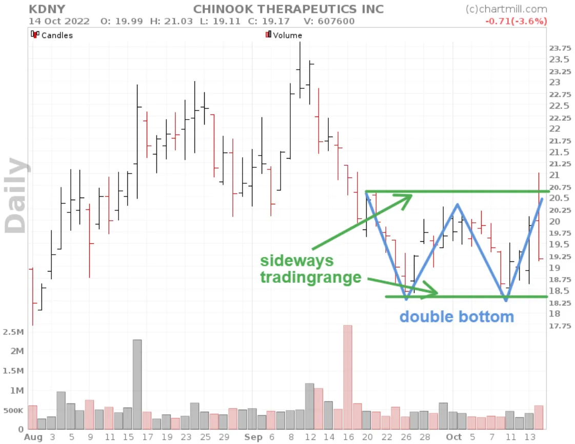 Double bottom sideways range