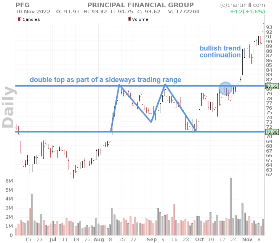 Double top as part of a sideways trading range