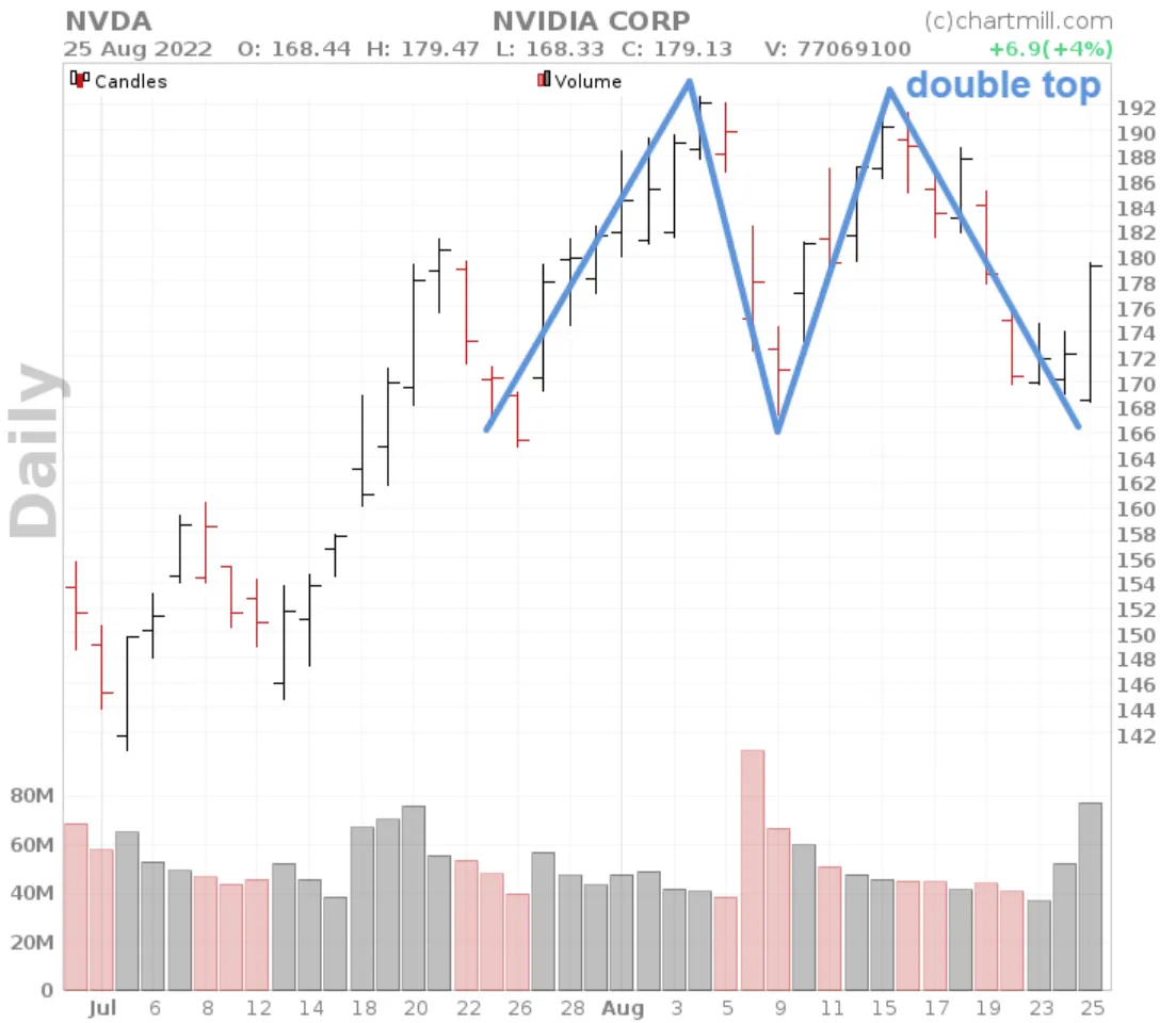 Double top basic pattern