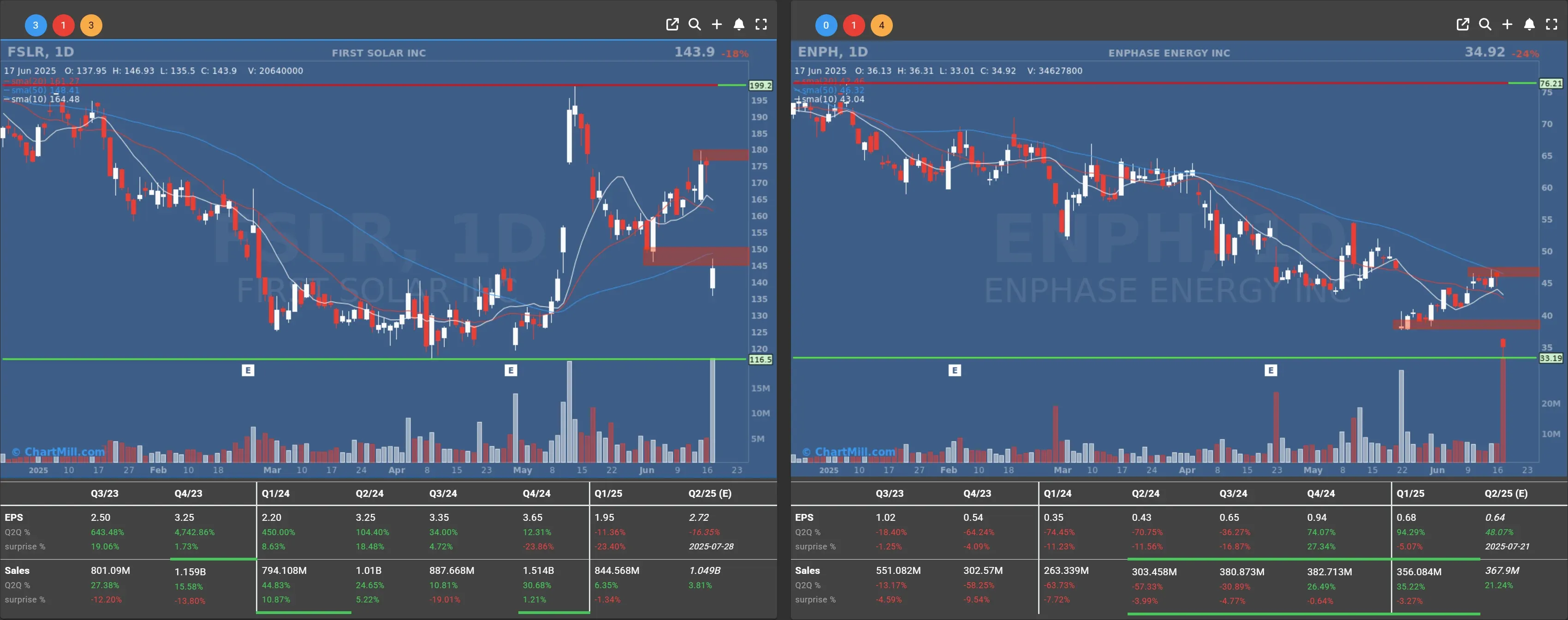 enph fslr daily charts