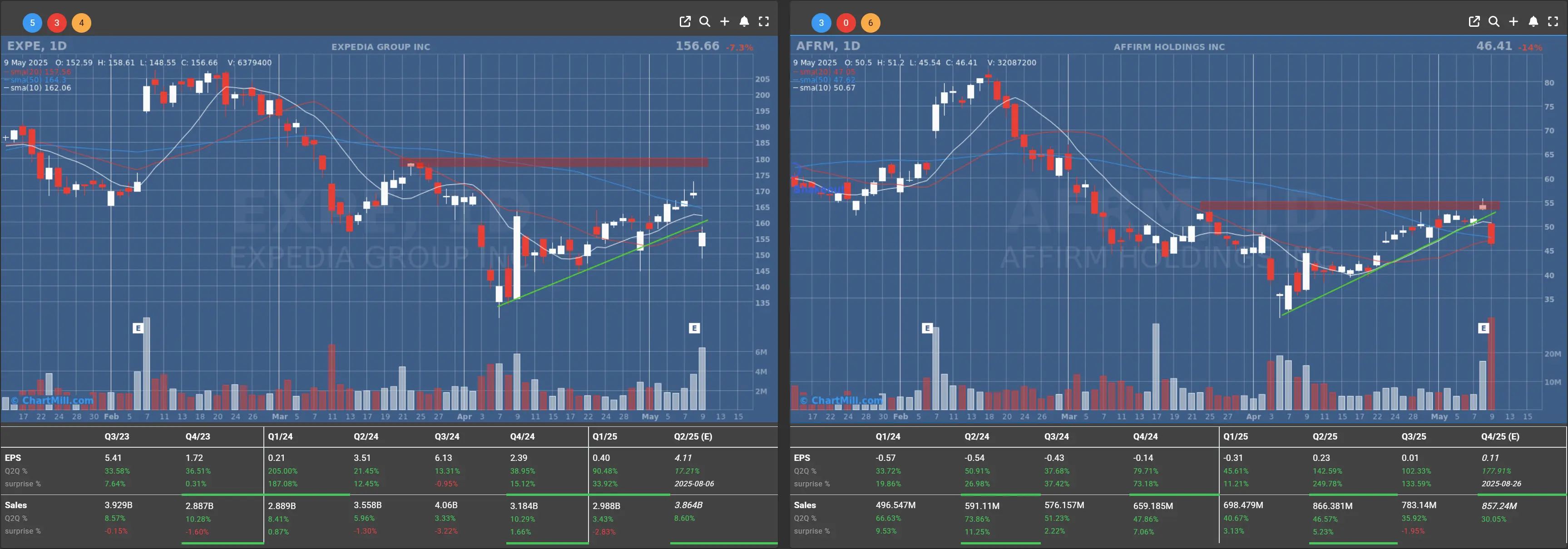 EXPE AFRM daily