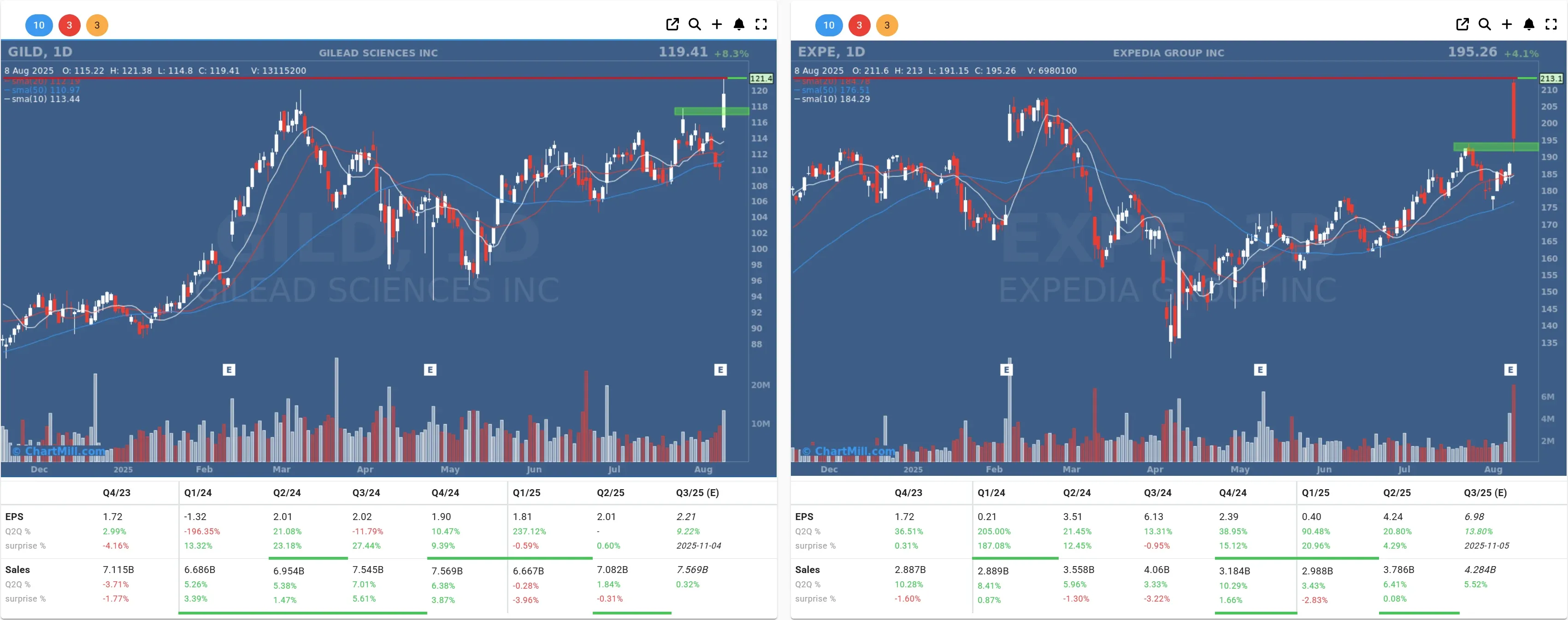 expe gild daily charts