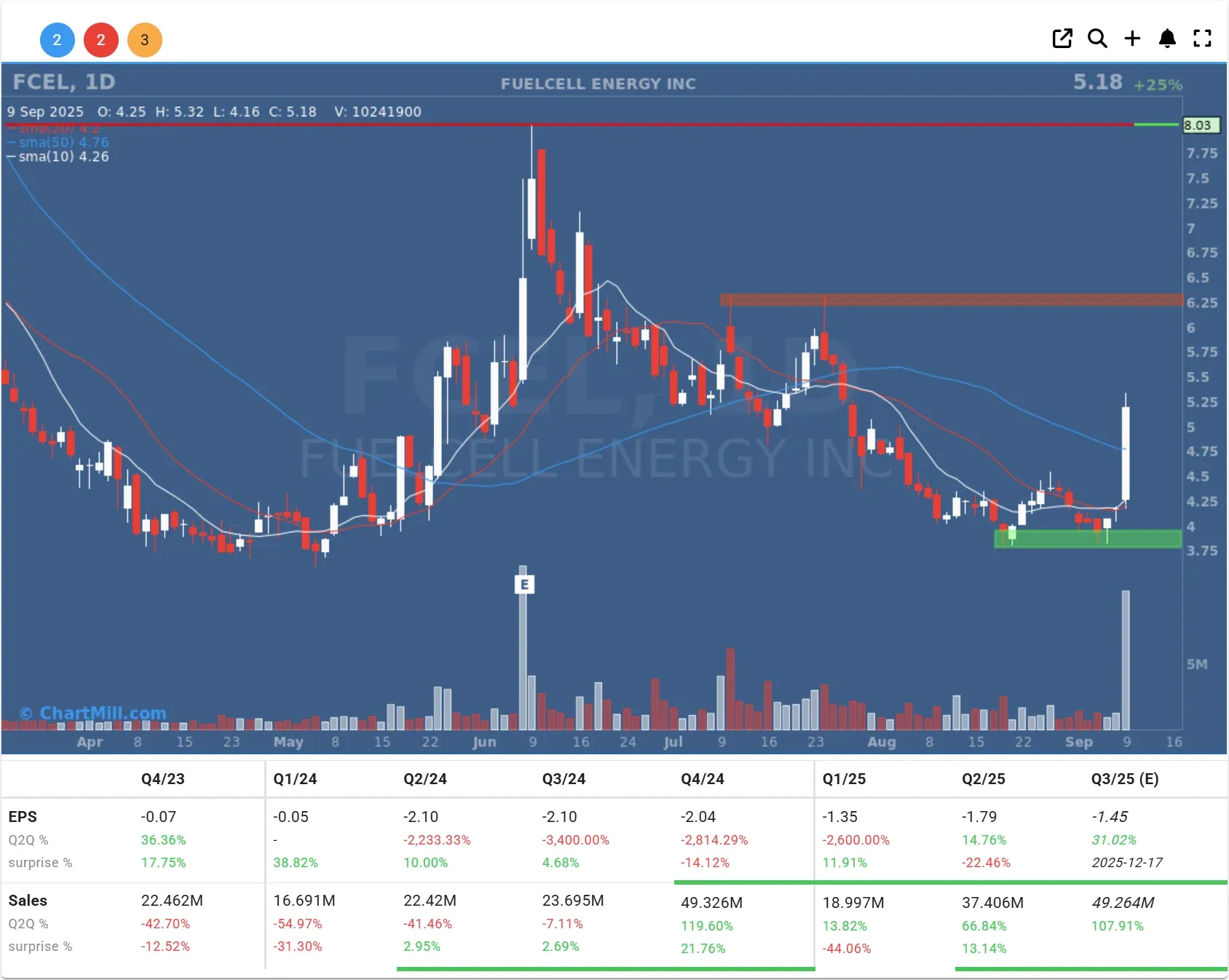 fcel daily chart