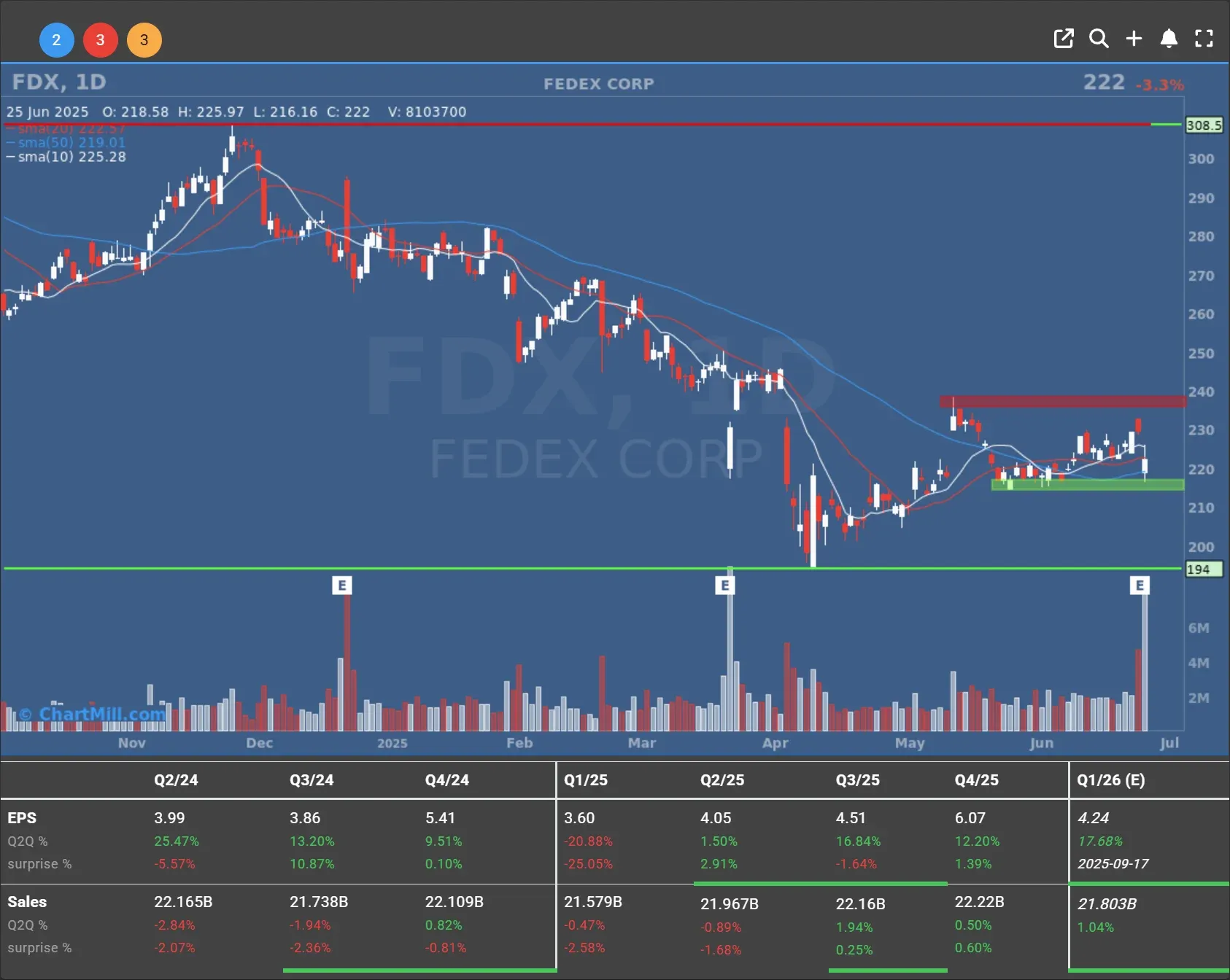fdx daily chart