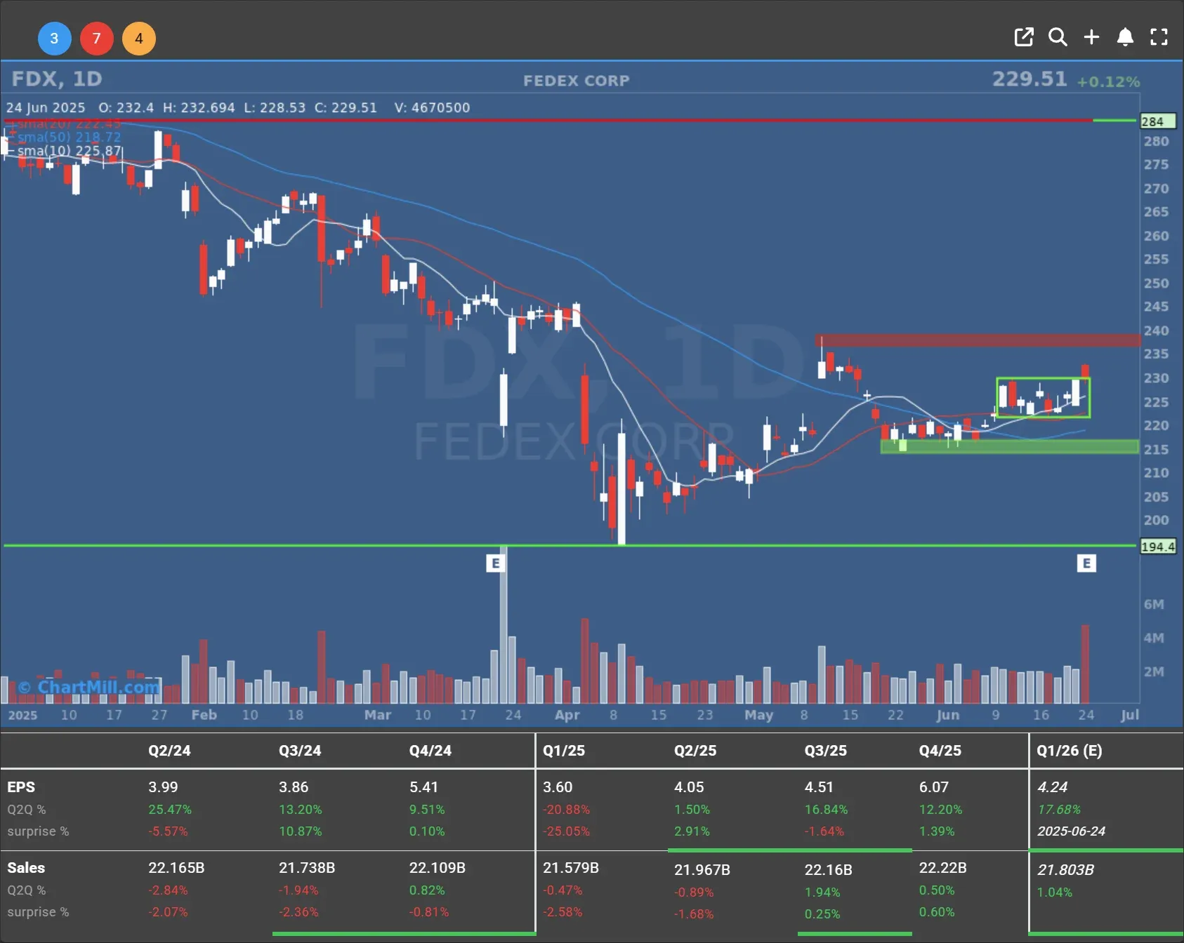 fdx daily chart