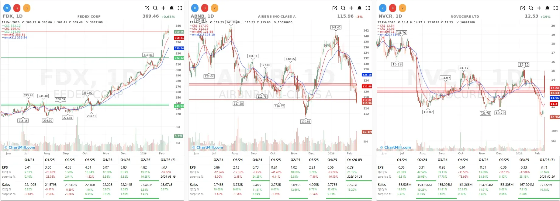 fdx nvcr abnb charts