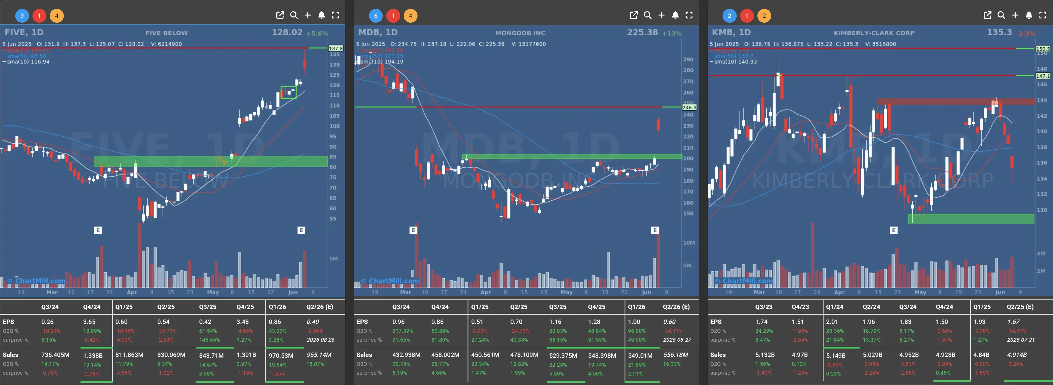 FIVE MDB KMB daily charts