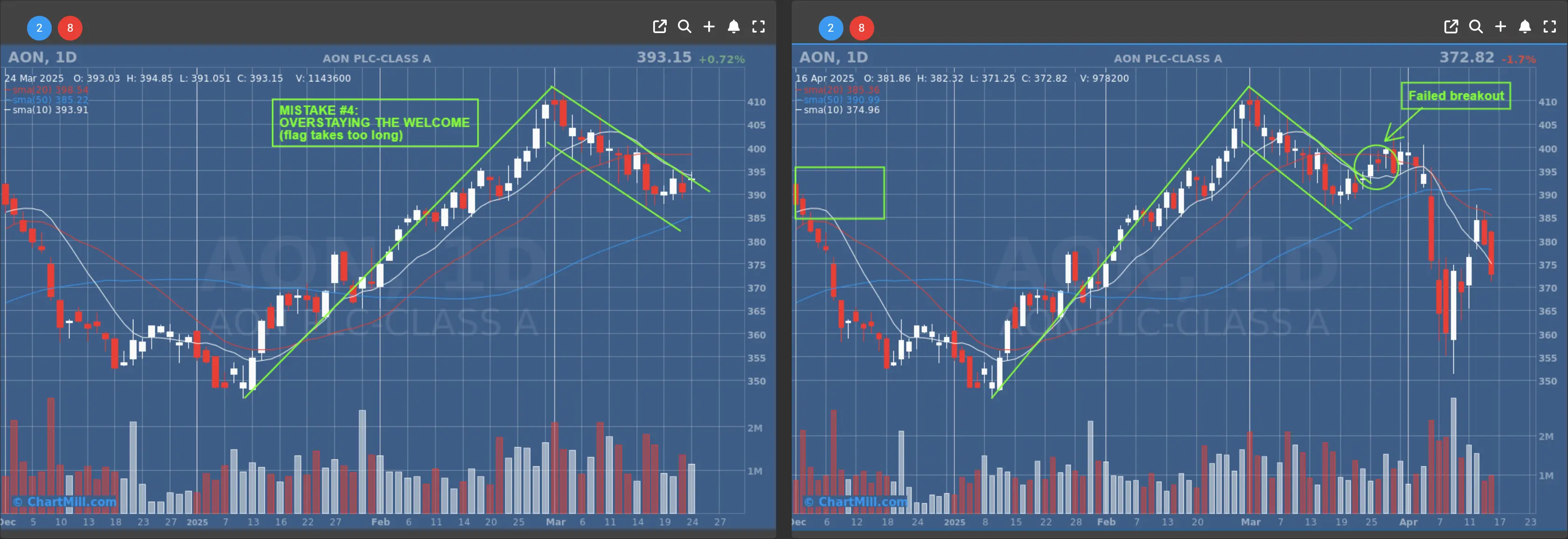 Trading bull flags Overstaying the Welcome