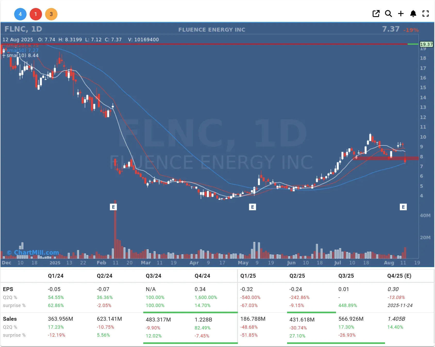 flnc daily chart
