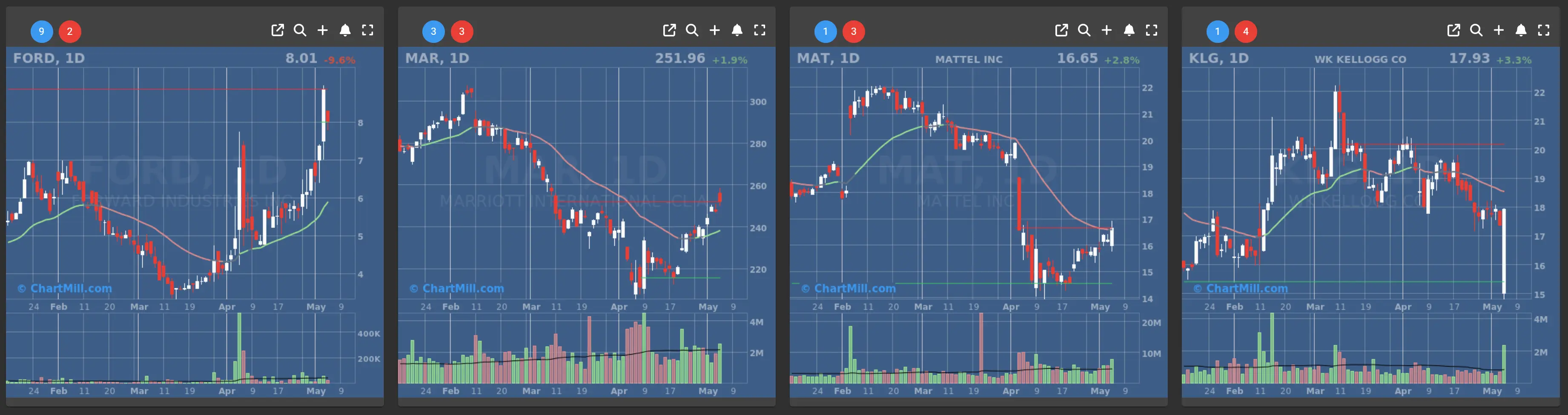 FORD MAT MAR KLG daily charts