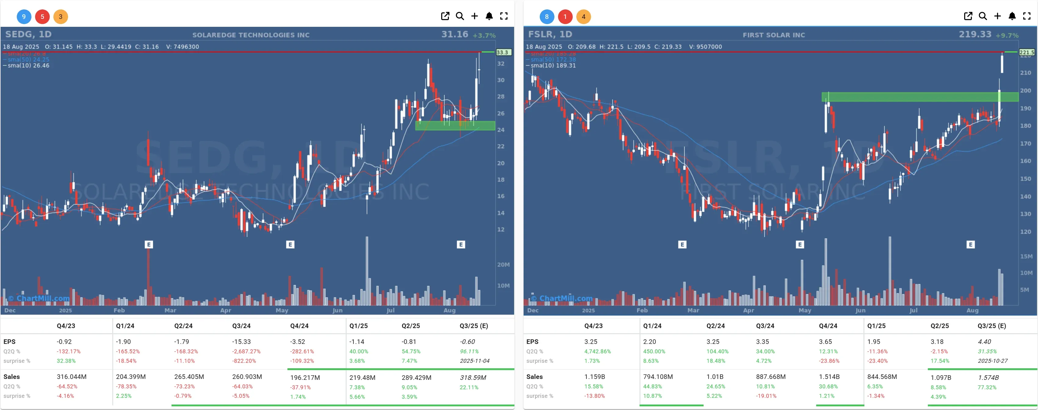 fslr sedg  daily charts