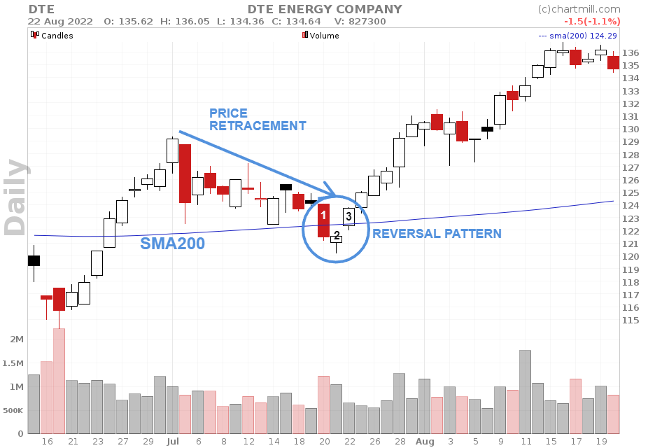 bullish hammer candlestick reversal pattern