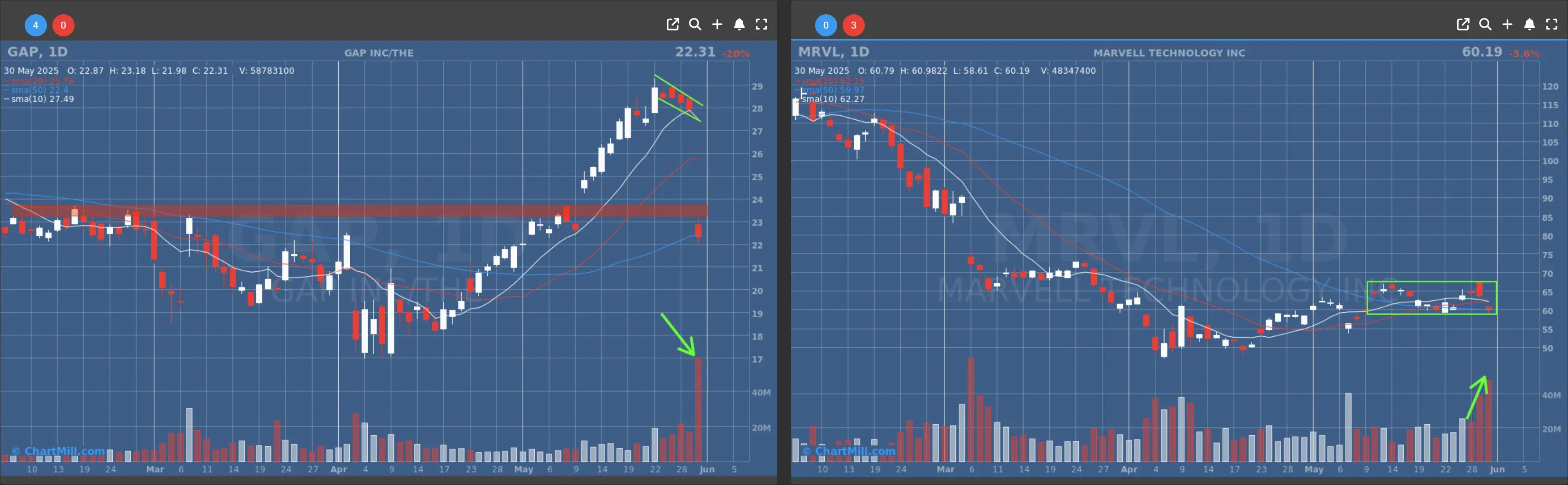 GAP MRVL daily charts