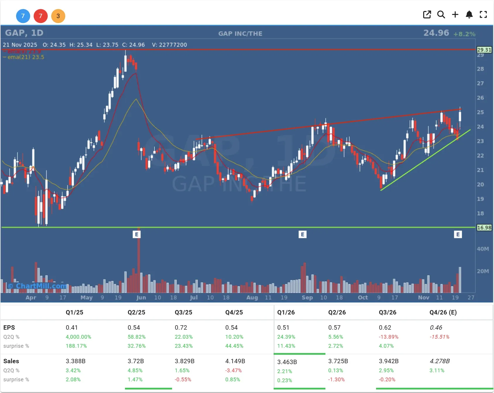 GAP daily chart