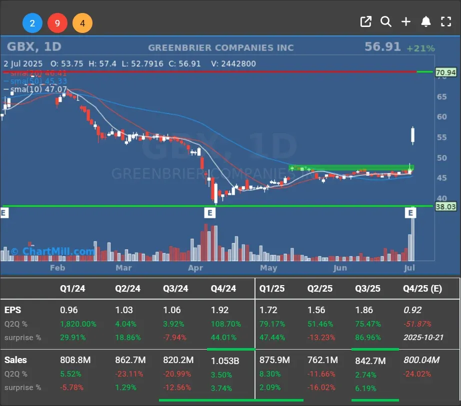 gbx daily charts