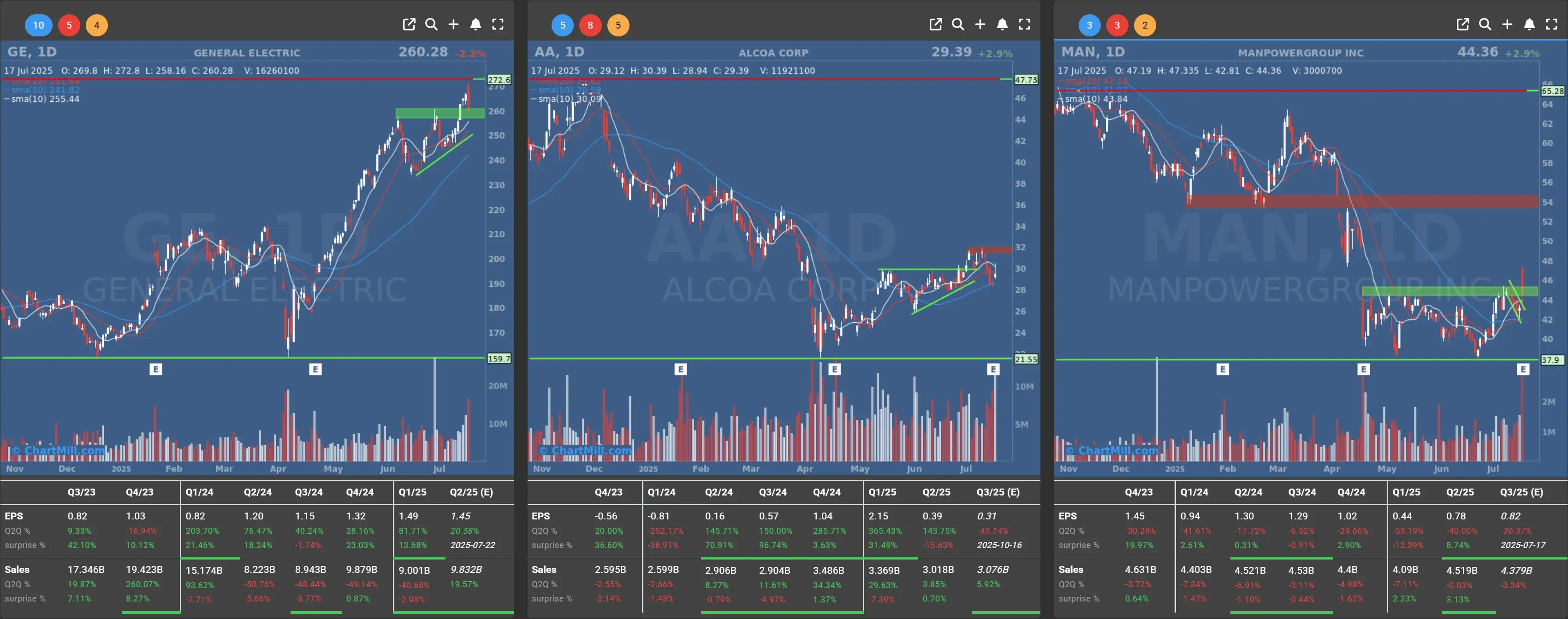 ge man aa daily charts