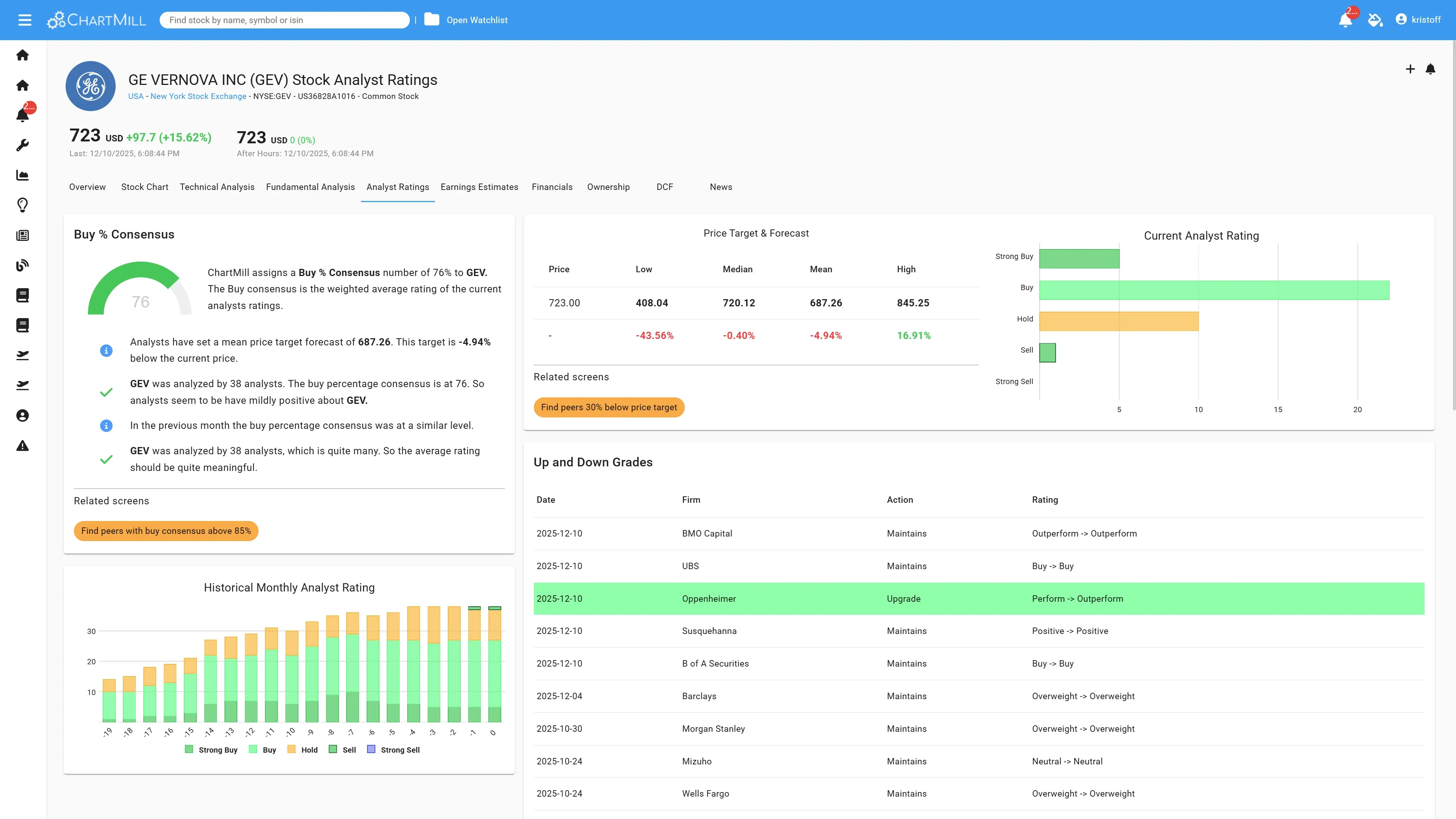 GEV daily and weekly chart