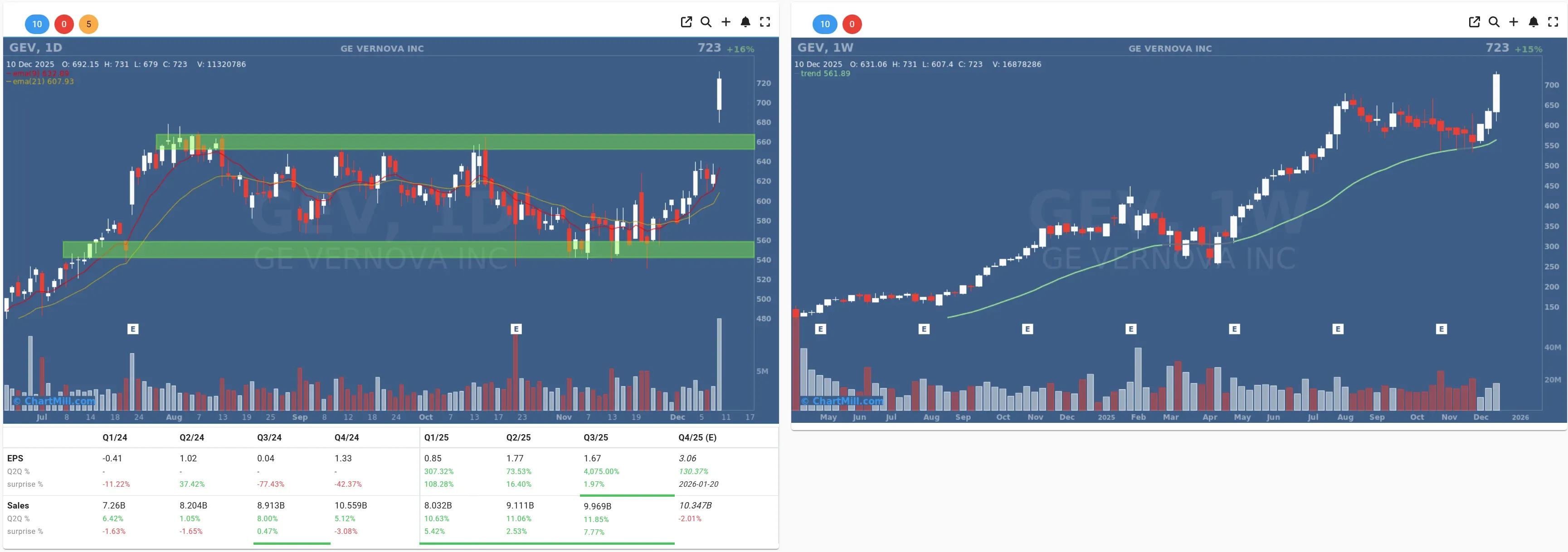 GEV daily and weekly chart