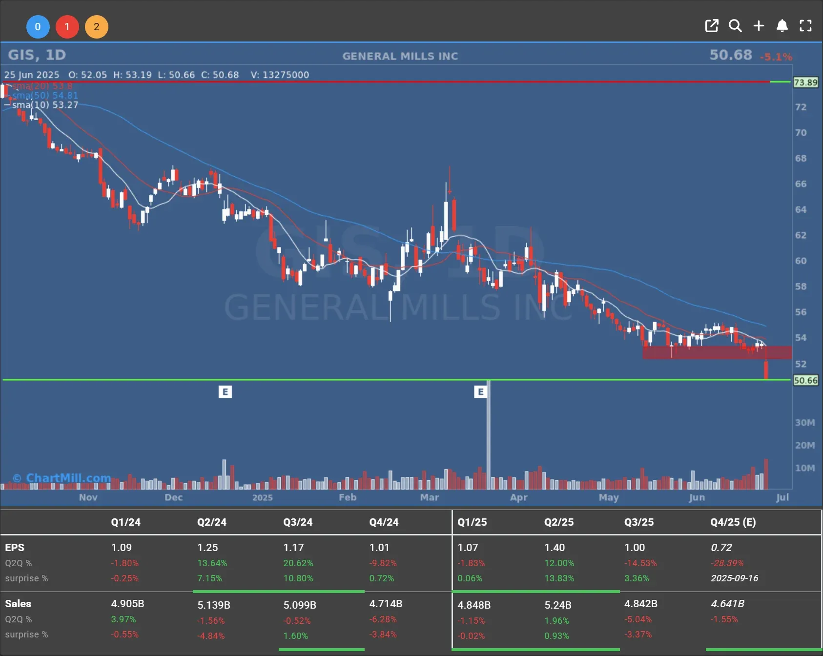 gis daily chart