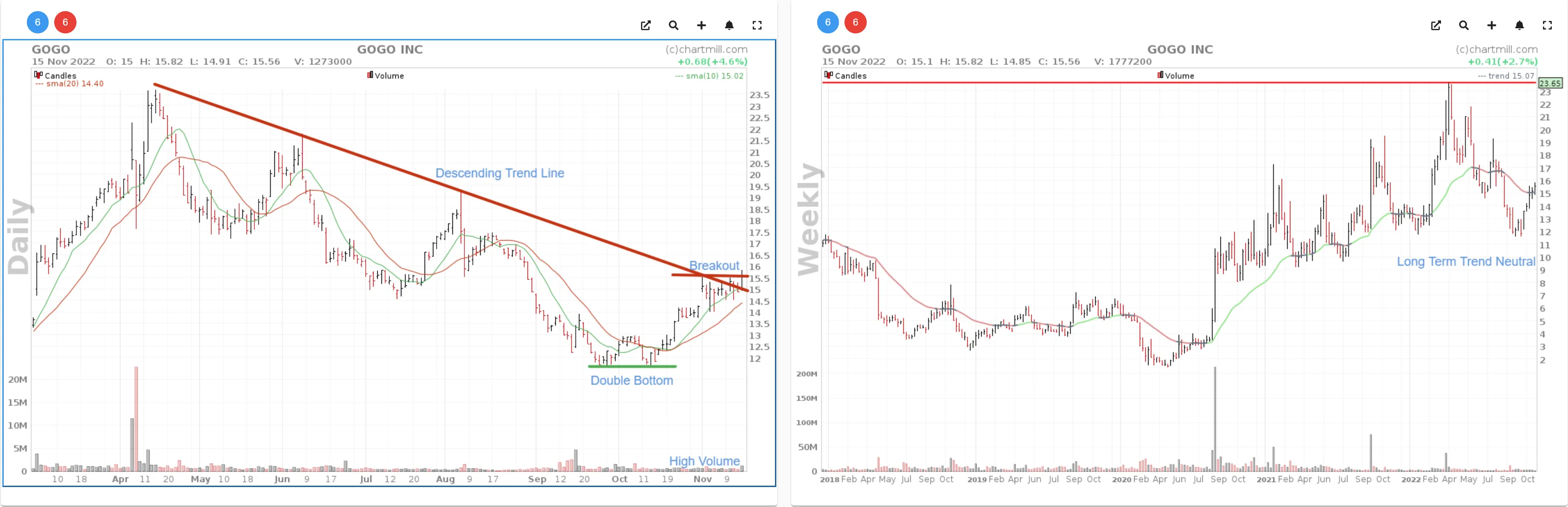 daily and weekly chart GoGo