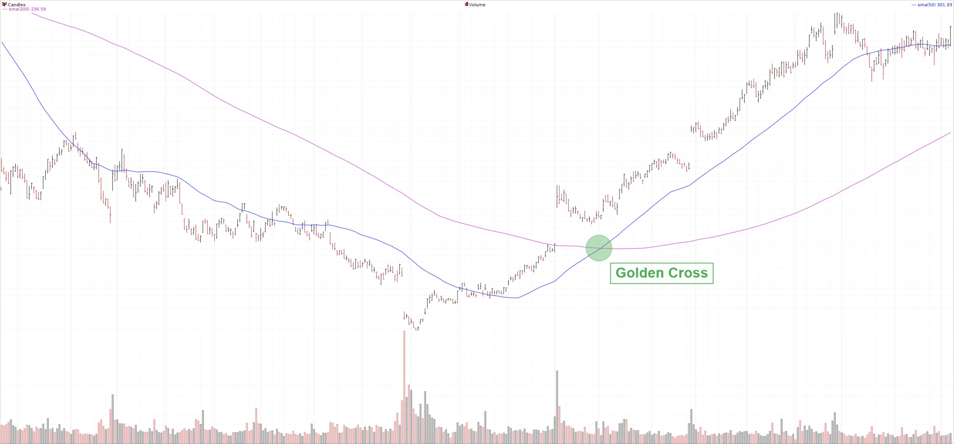 stock market golden cross