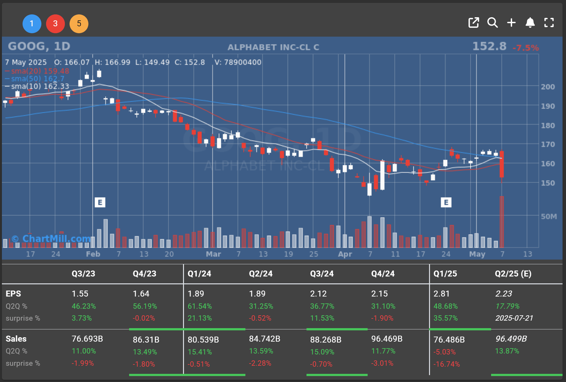 Google daily charts
