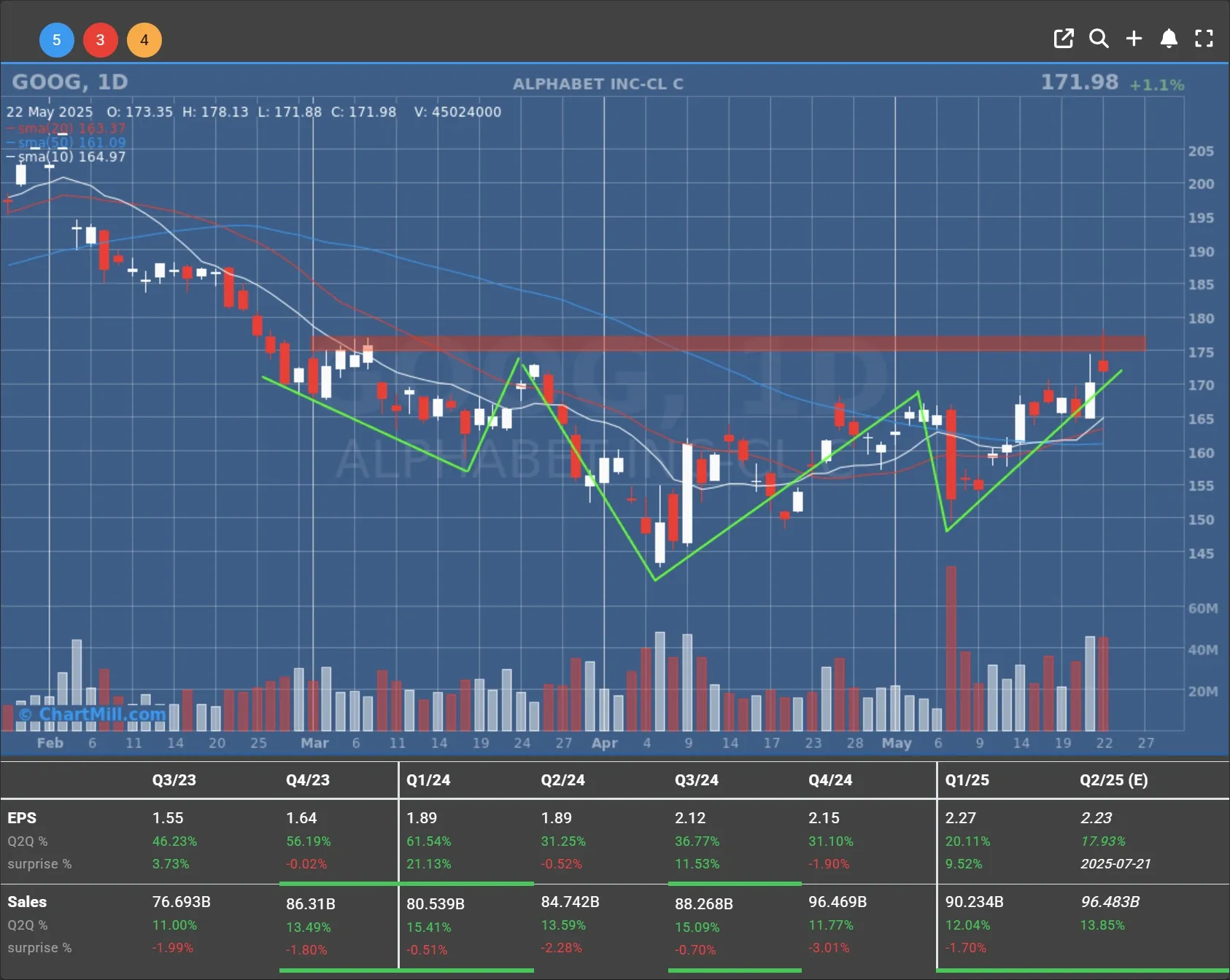 Alphabet daily chart