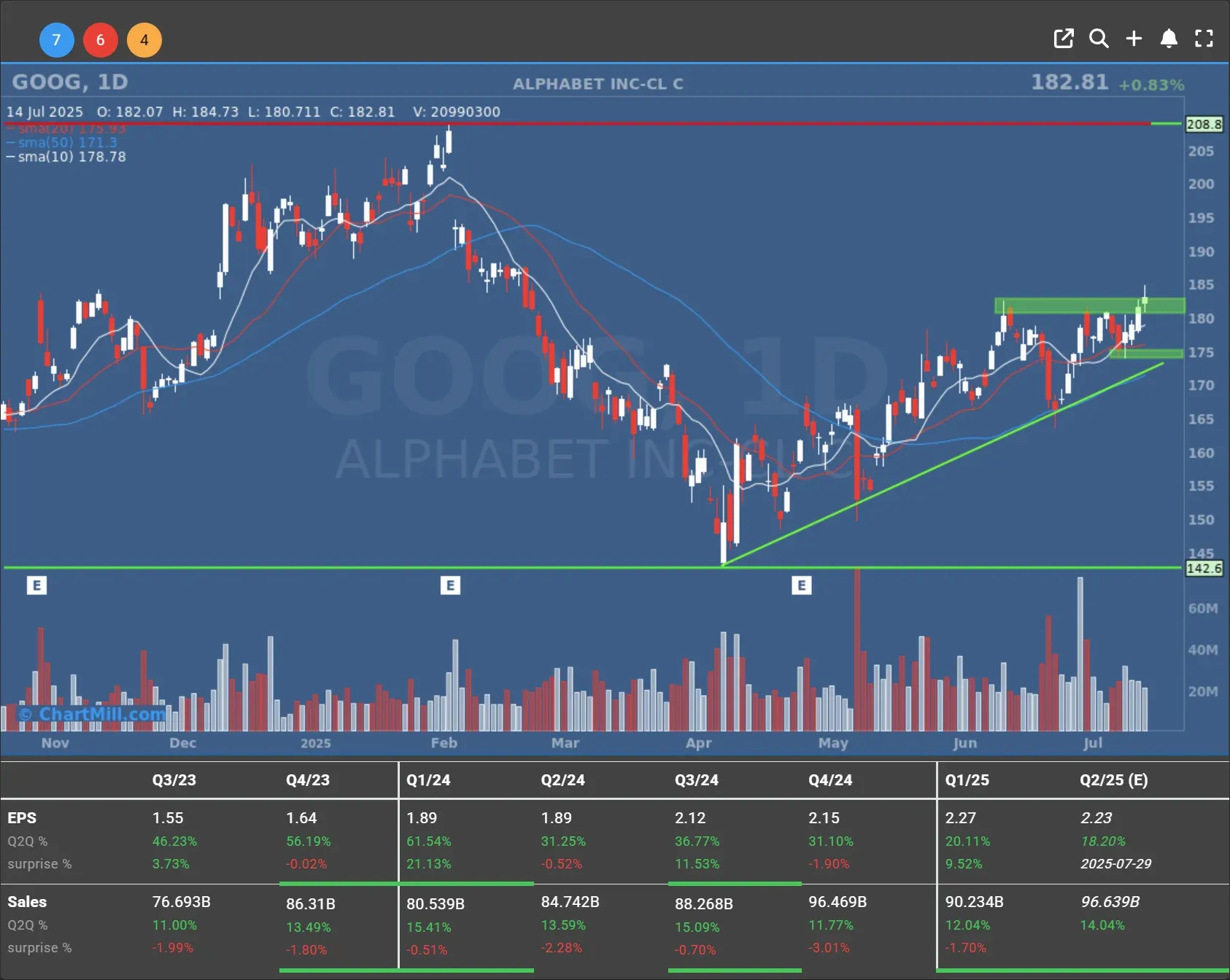 goog daily chart