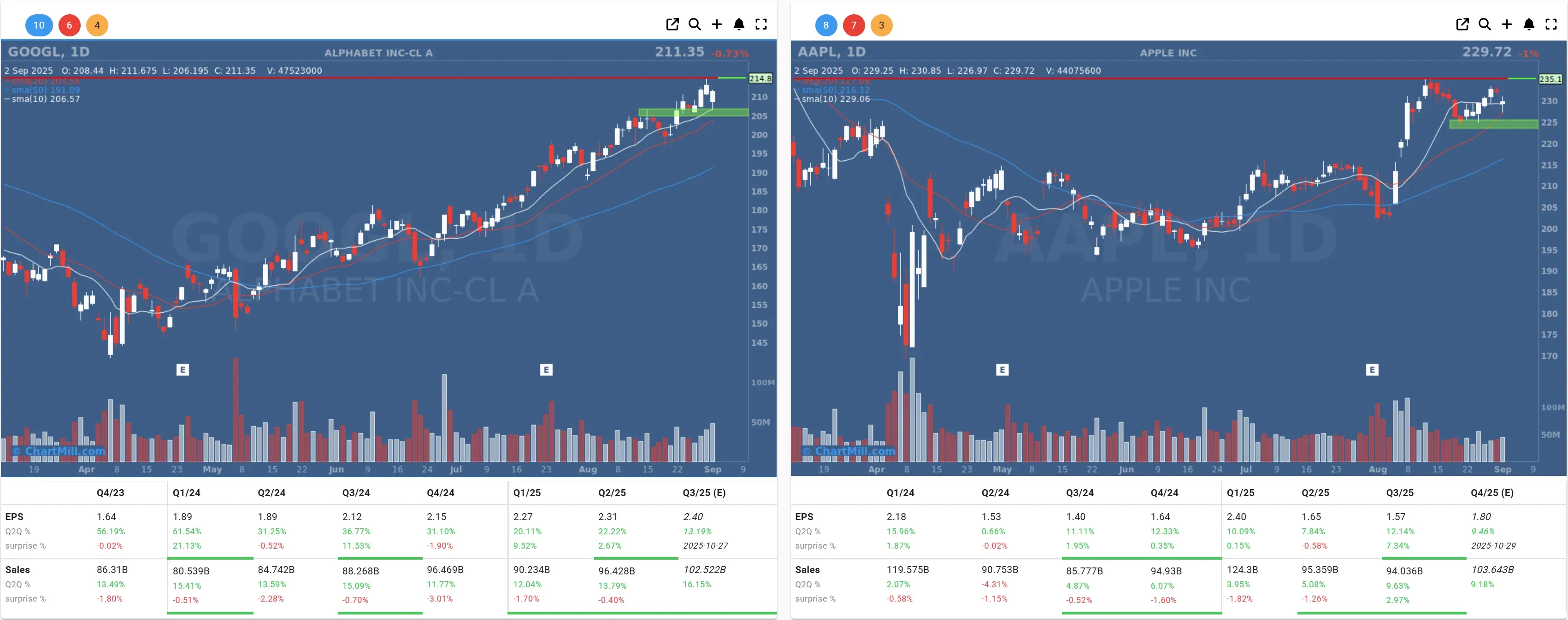 googl aapl daily charts