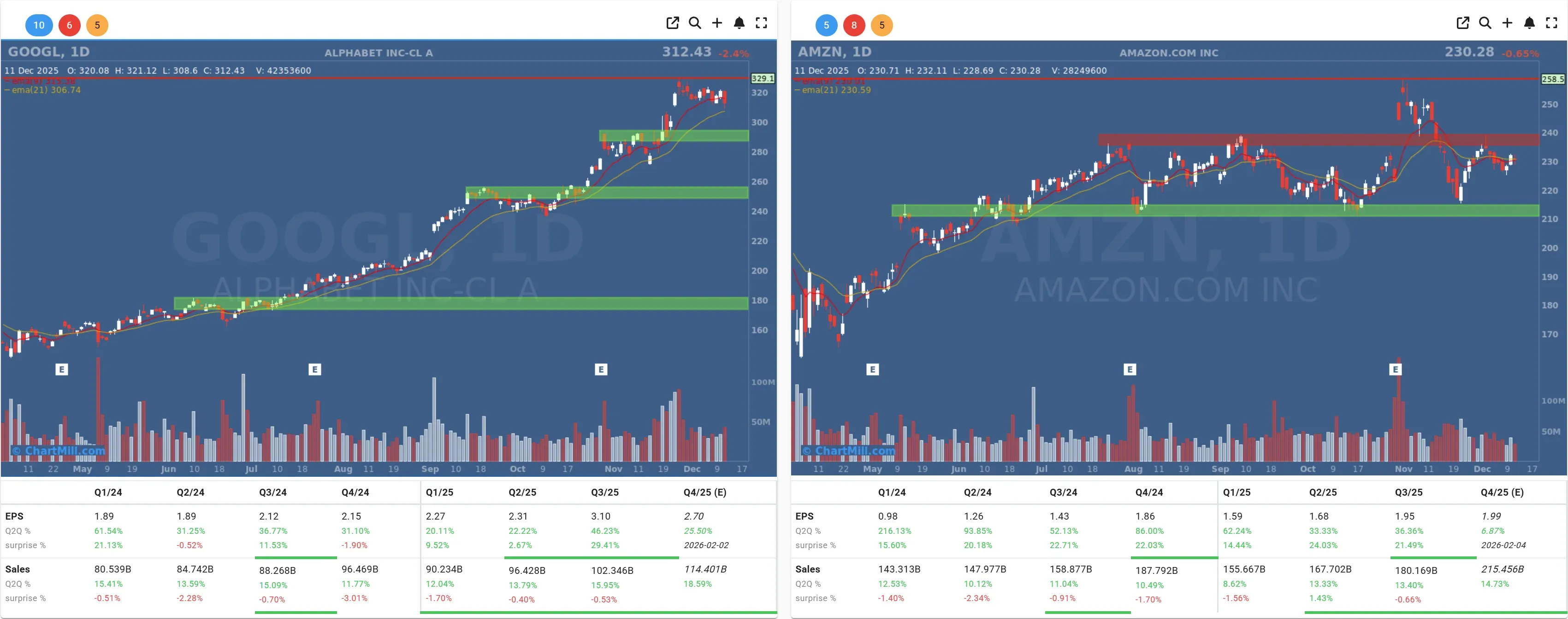 GOOG AMZN daily charts