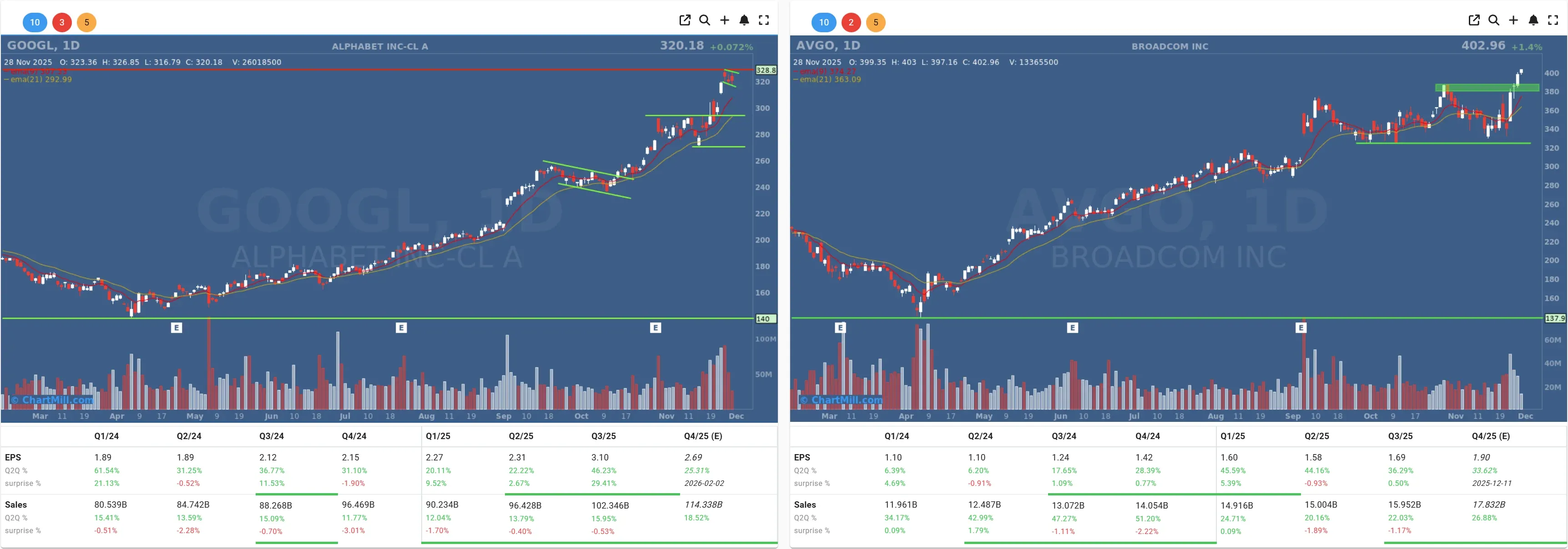 GOOGL AVGO daily charts