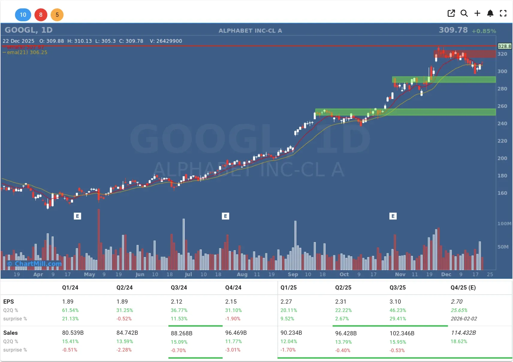 googl chart