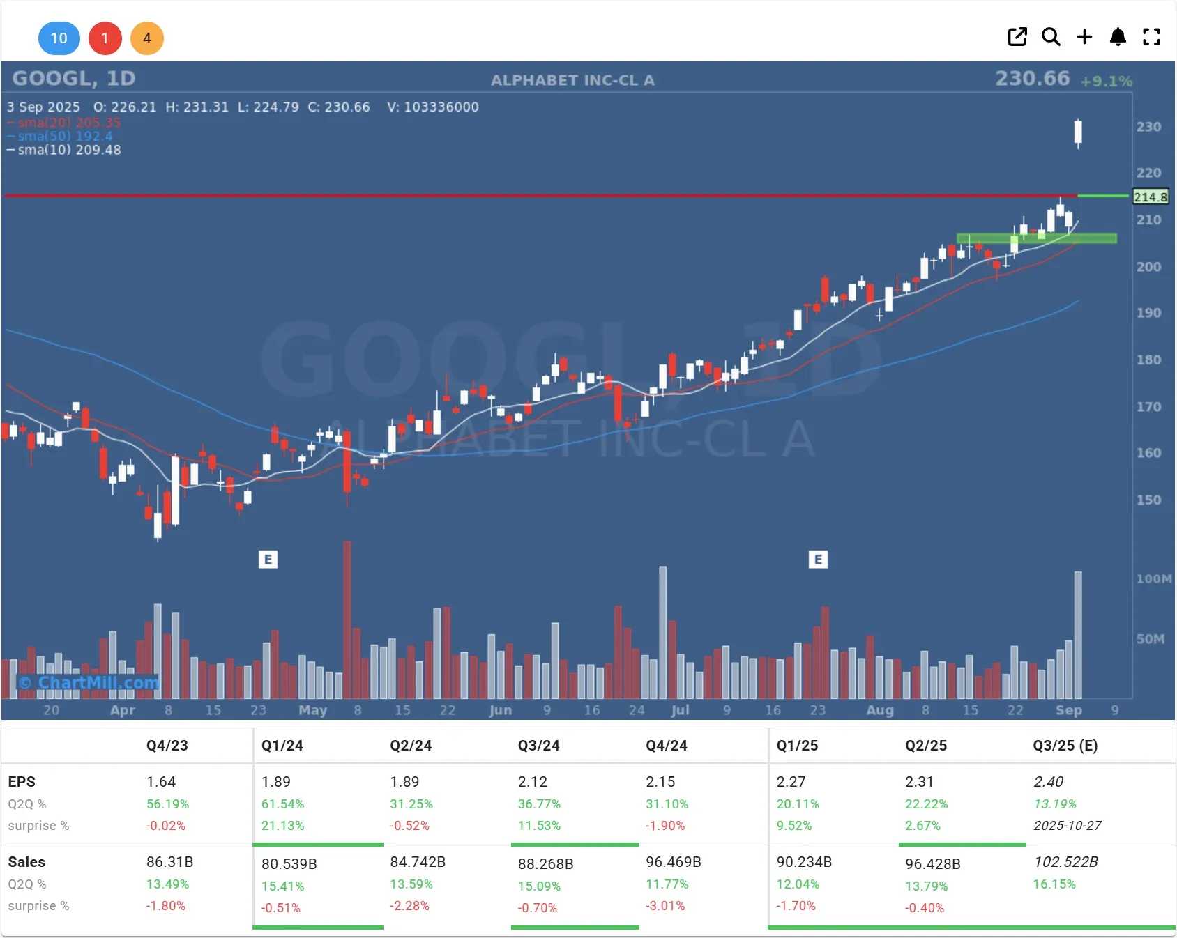 googl daily chart
