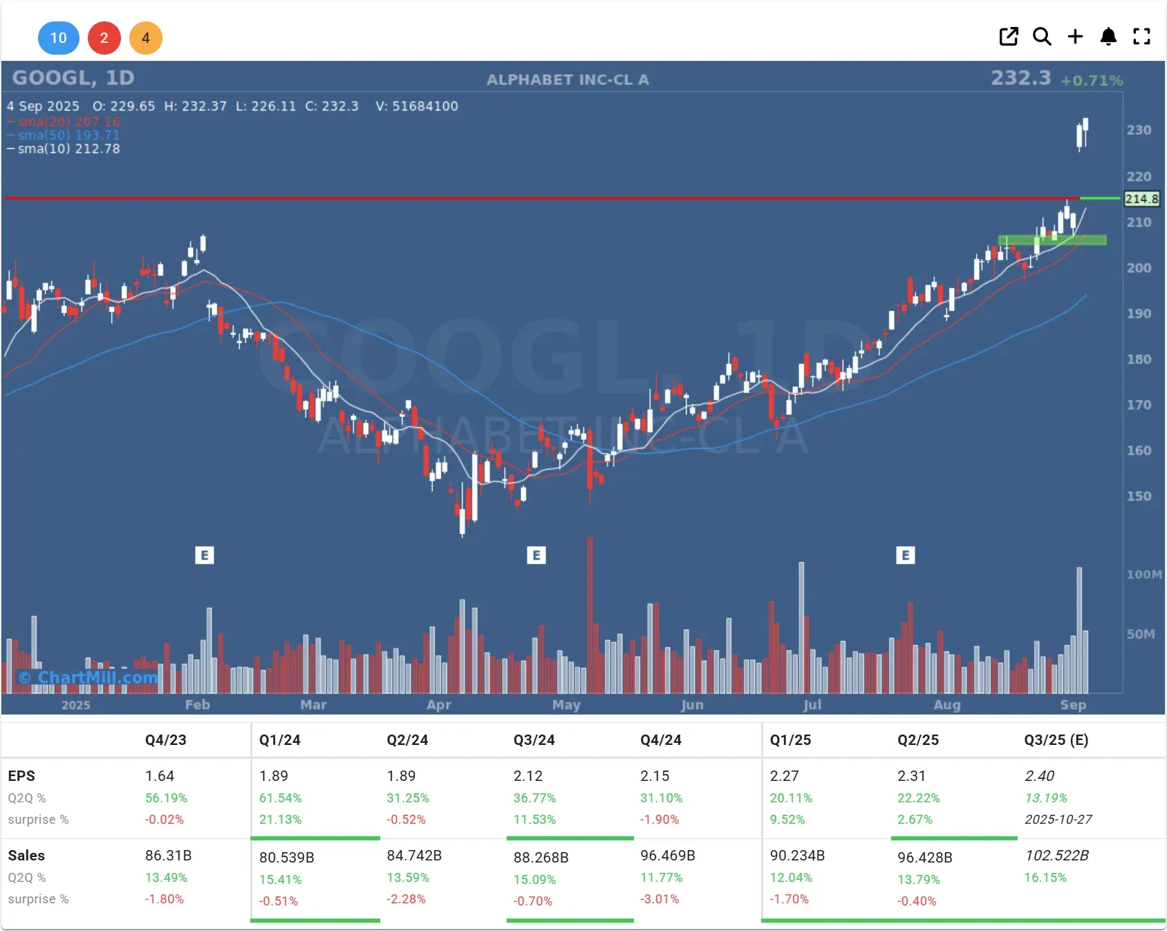 goog daily chart