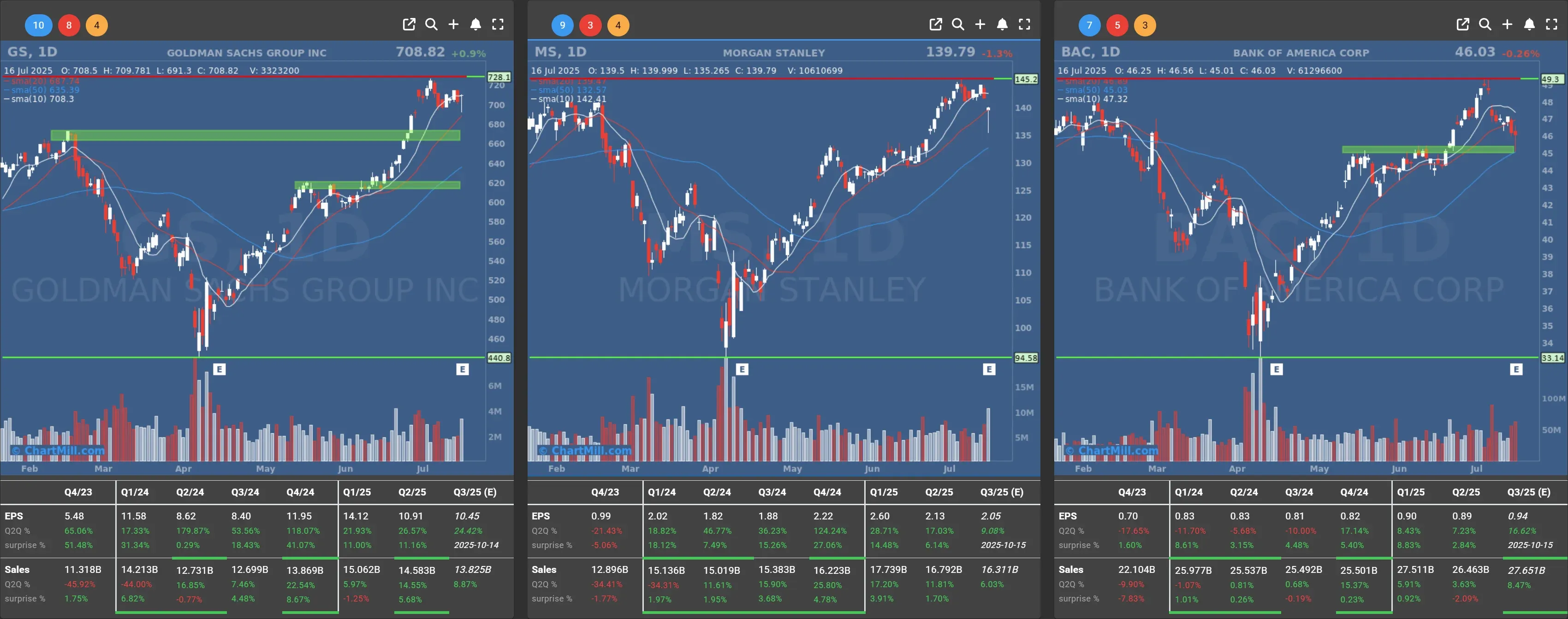 gs bac ms daily charts