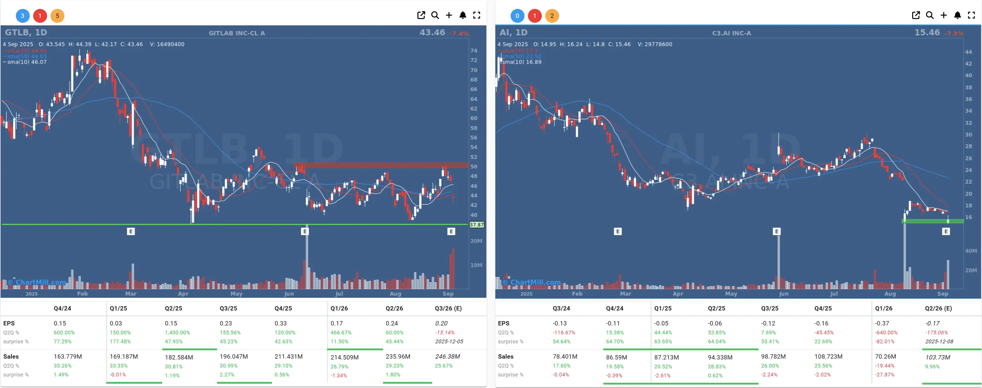 gtlb ai daily chart