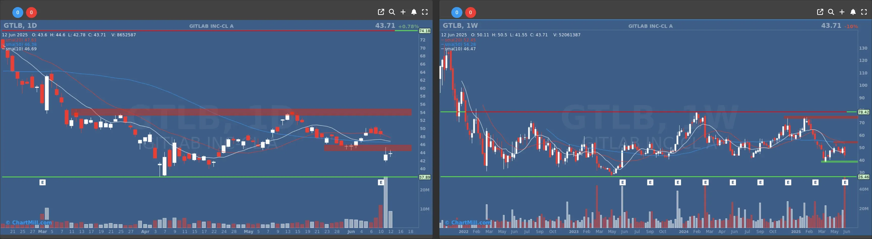 Gitlab daily and weekly chart 