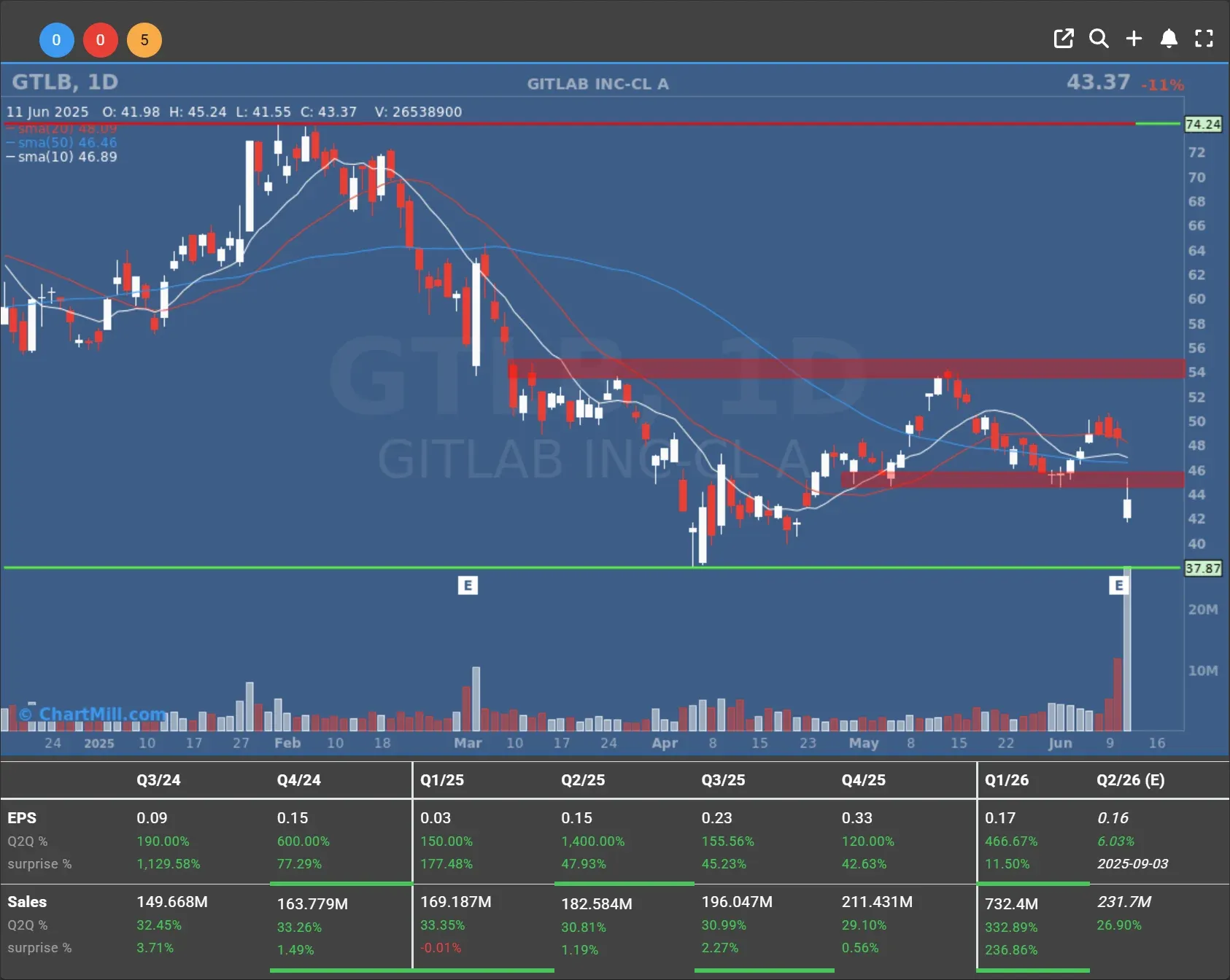 GTLB daily chart