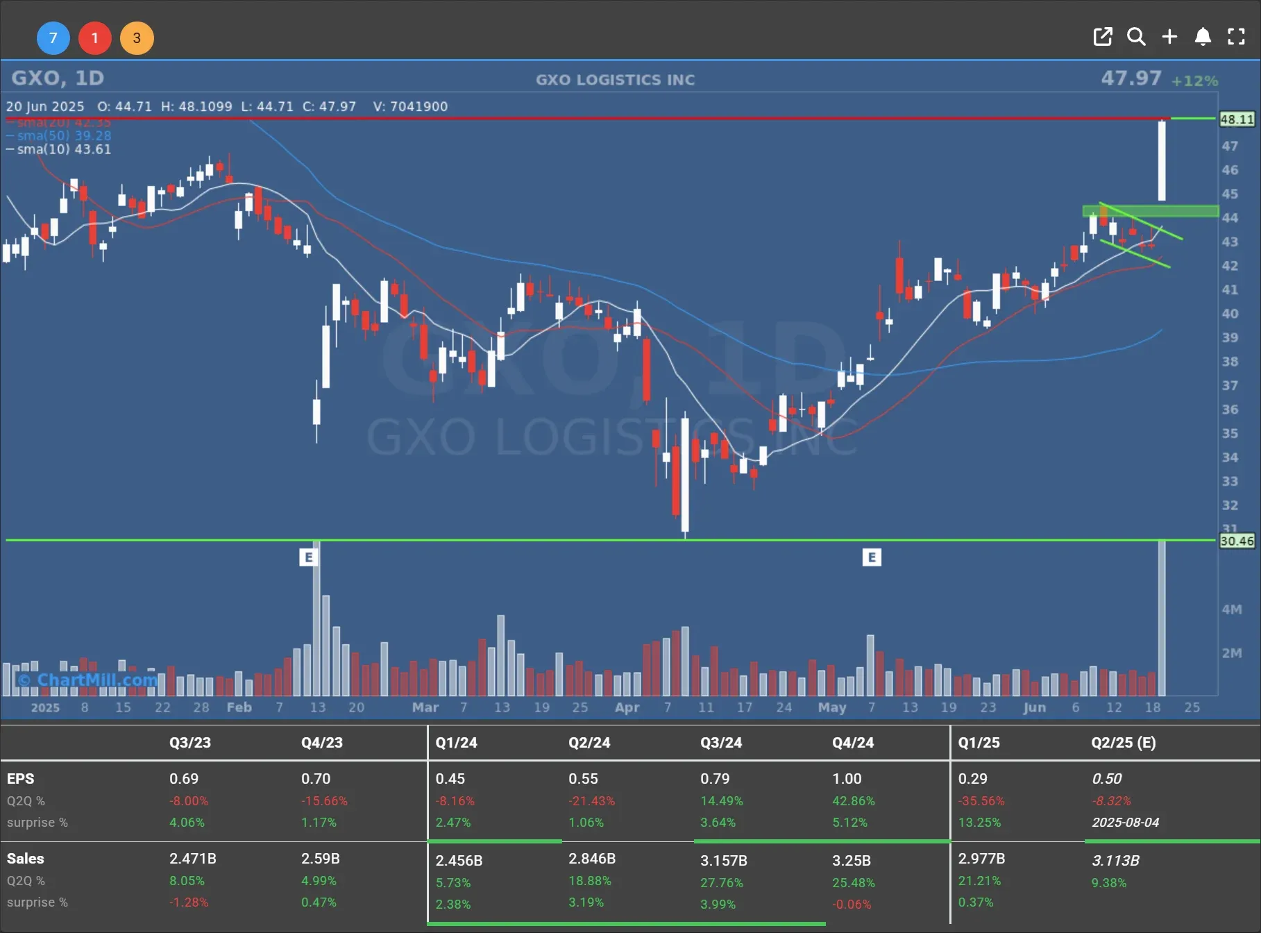 gxo daily chart