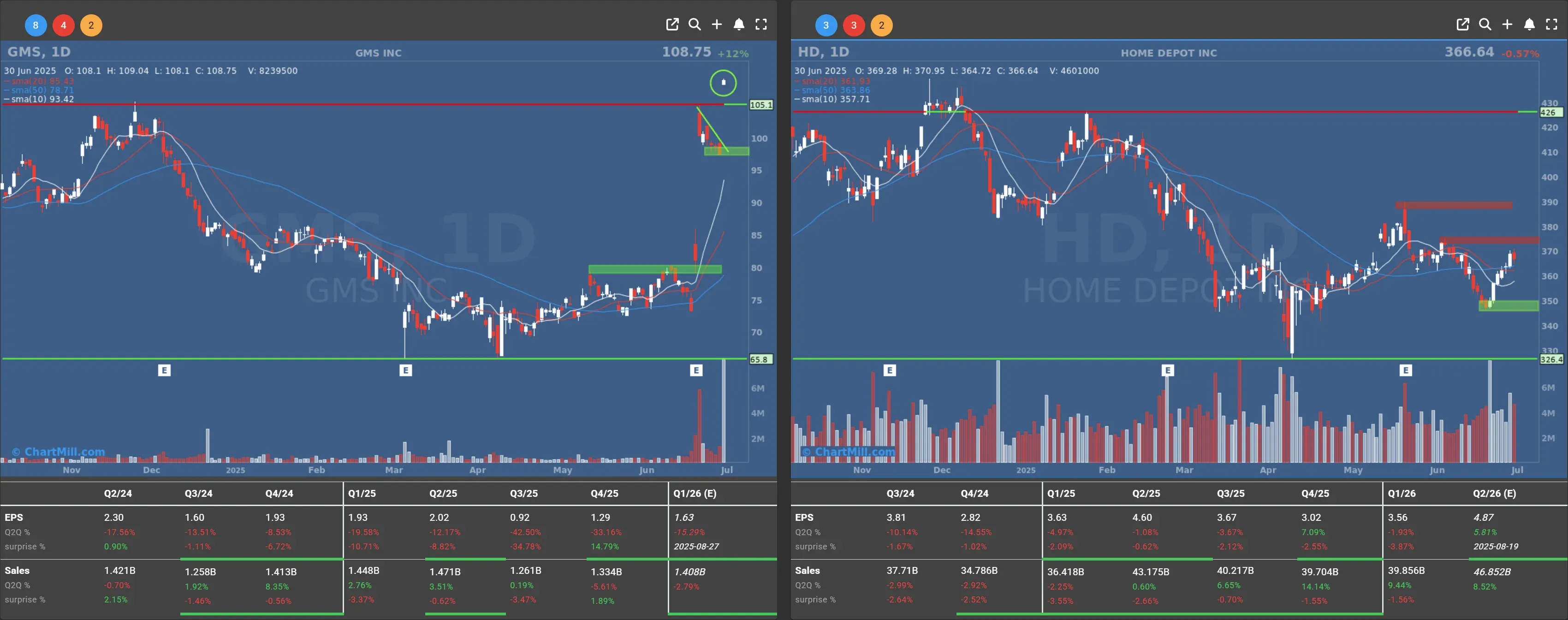 hd gms daily charts