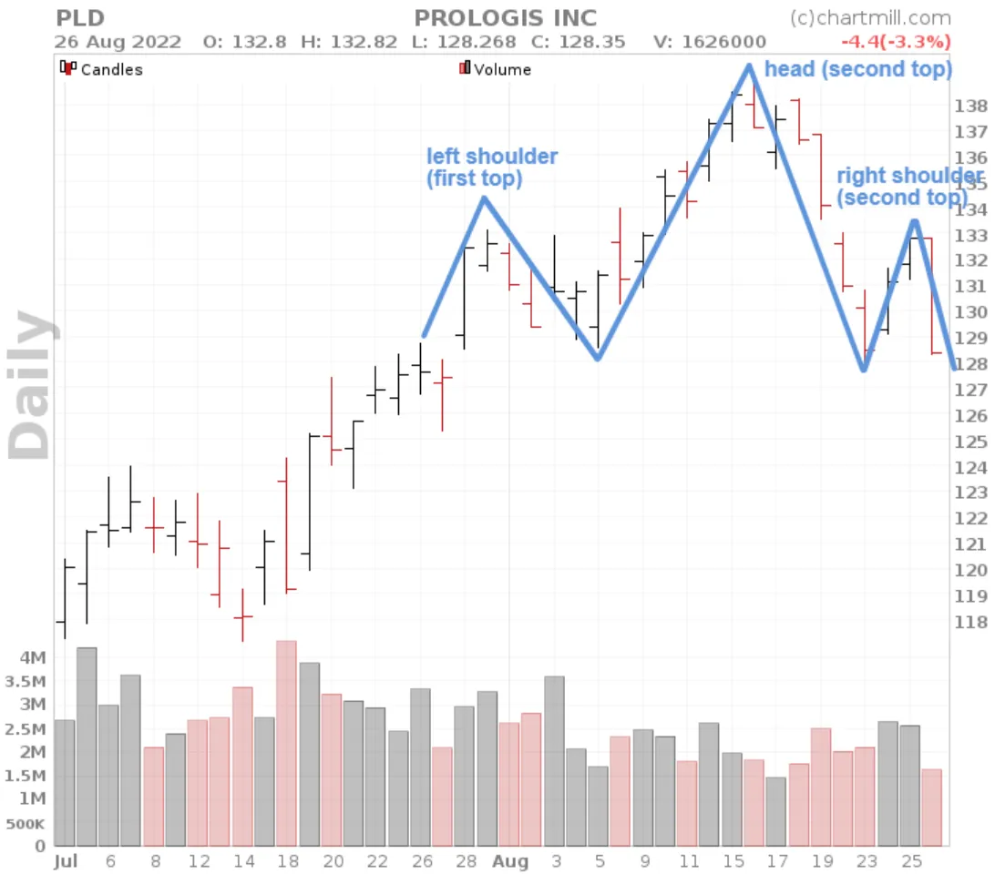 head and shoulder basic pattern